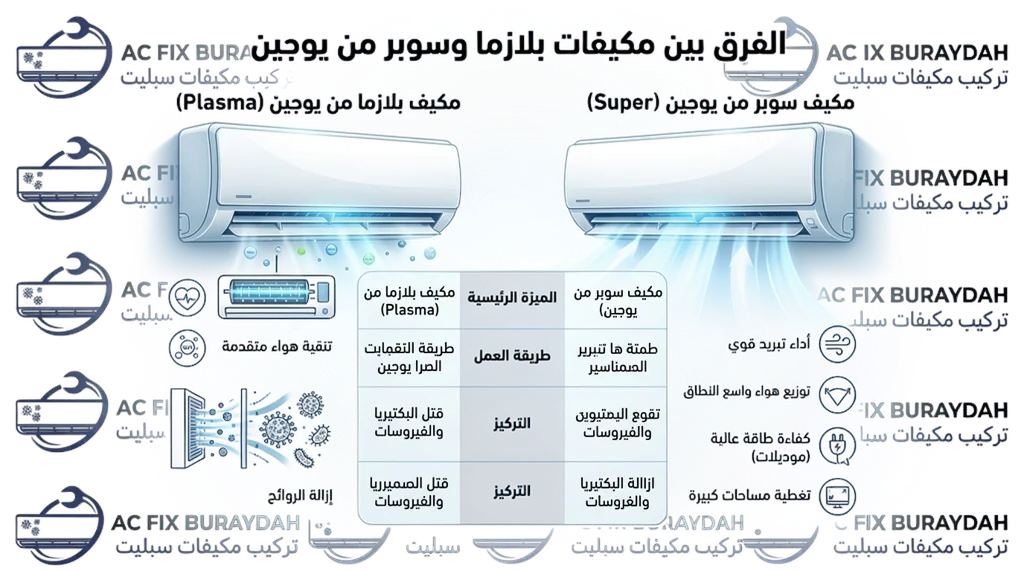 الفرق بين مكيفات بلازما وسوبر من يوجين بشكل عام